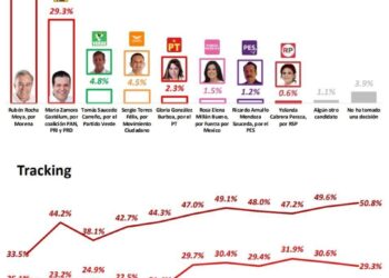 ¡Rocha Moya lo vuelve hacer! Se mantiene como el número uno de las preferencias electorales